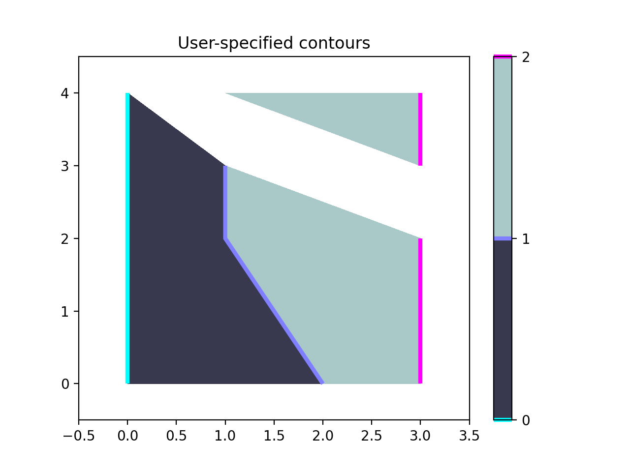 Contorno manual_Matplotlib - Visualização com Python