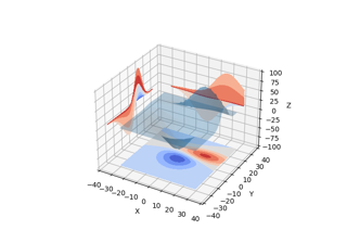 Projetando contorno preenchido em um gráfico