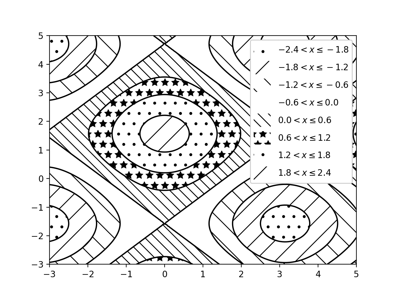 Hachuras de Contorno_Matplotlib - Visualização com Python