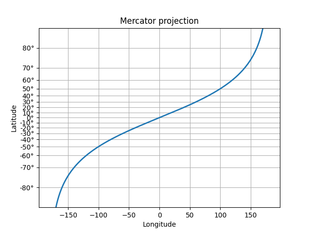 Projeção de Mercator