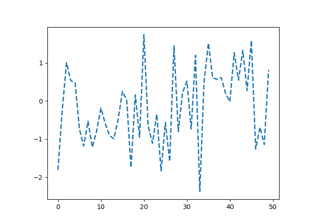 Personalizando Matplotlib com folhas de estilo e rcParams