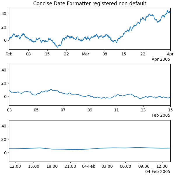 Concise Date Formatter registrado como não padrão