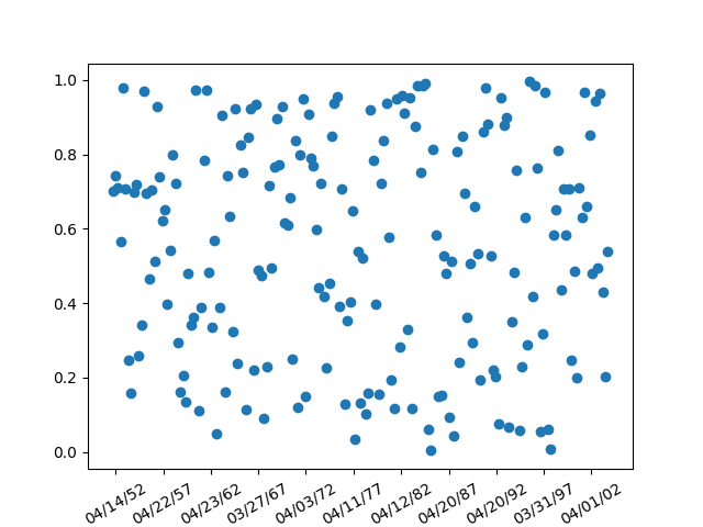 data demo rrule