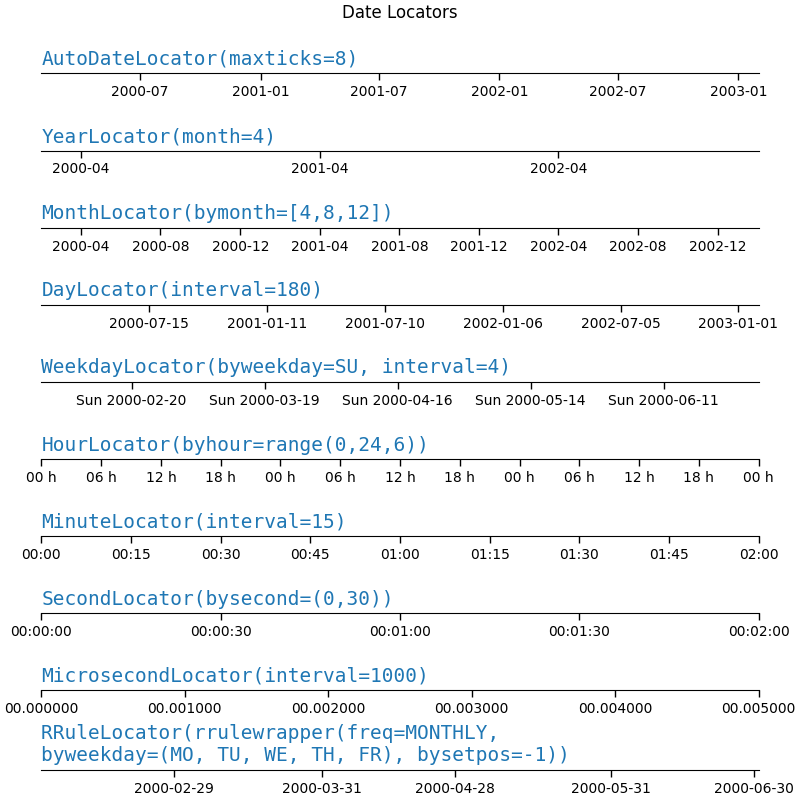 Localizadores de data