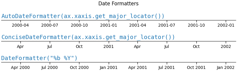 Formatadores de data