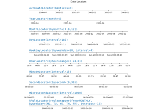 Localizadores e formatadores de ticks de data