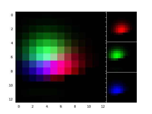 eixos de demonstração rgb