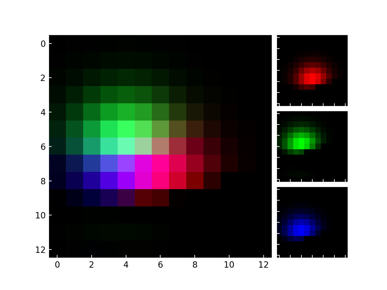 Mostrando canais RGB usando RGBAxes_Matplotlib - Visualização com Python