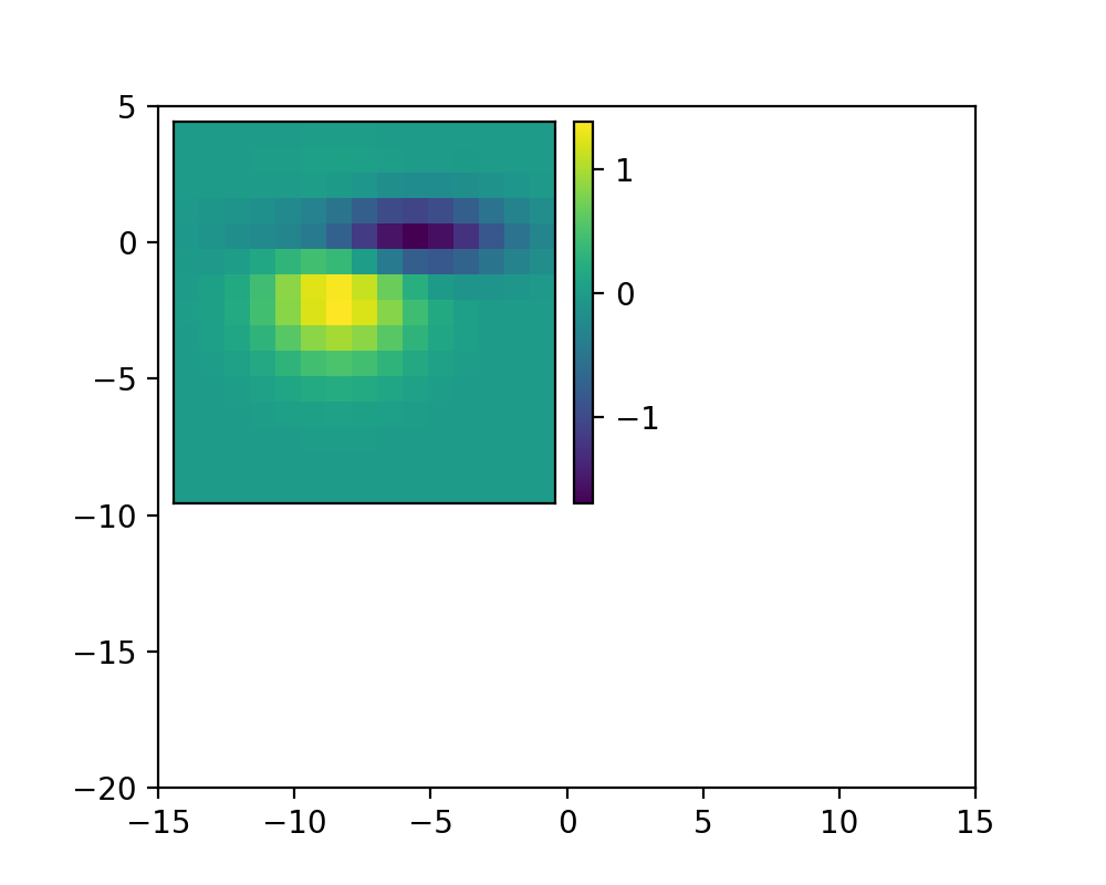 Adicionando uma barra de cores para inserir eixos_Matplotlib ...