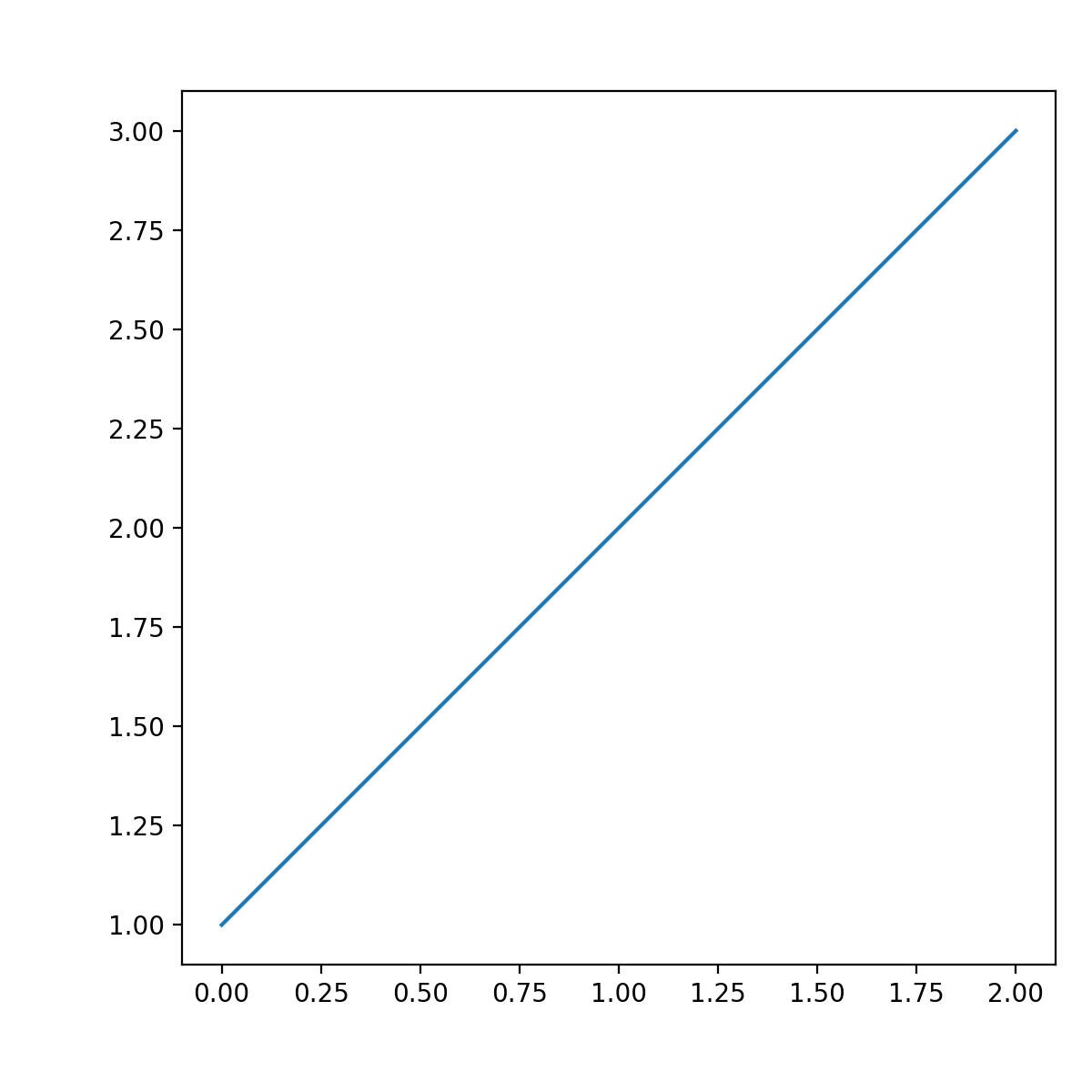 Eixos com um tamanho físico fixo_Matplotlib - Visualização com Python