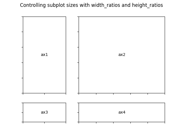 Controlando tamanhos de subplot com width_ratios e height_ratios