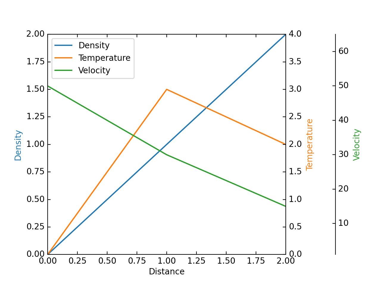 Demonstração do eixo parasita_Matplotlib - Visualização com Python