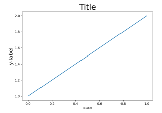 Redimensionando eixos com layout compacto