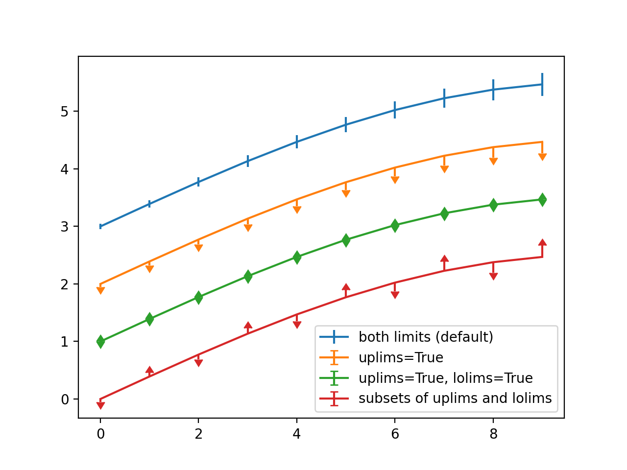 Seleção do limite da barra de erros_Matplotlib - Visualização com Python