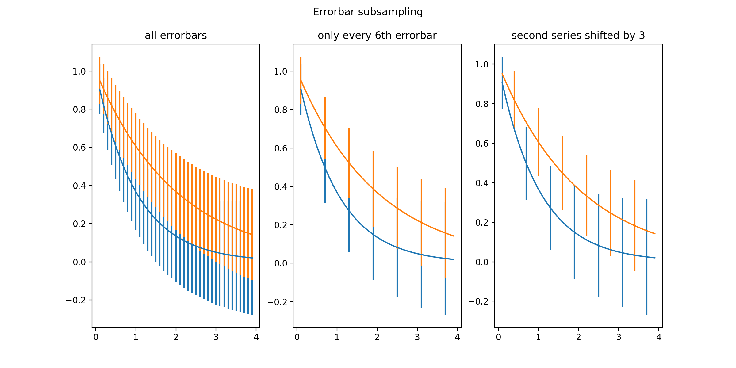 Subamostragem da barra de erros_Matplotlib - Visualização com Python