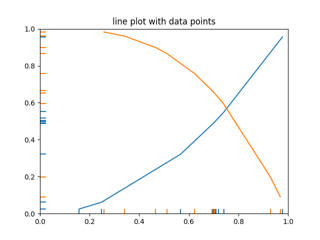 gráfico de linhas com pontos de dados