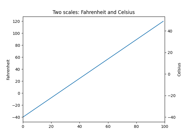 Duas escalas: Fahrenheit e Celsius