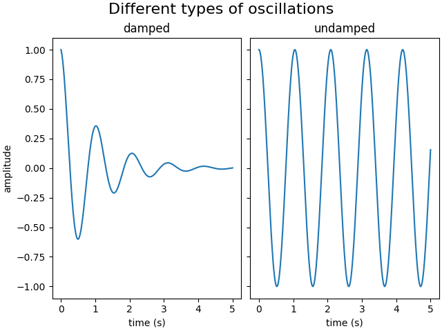 Diferentes tipos de oscilações, amortecidas, não amortecidas