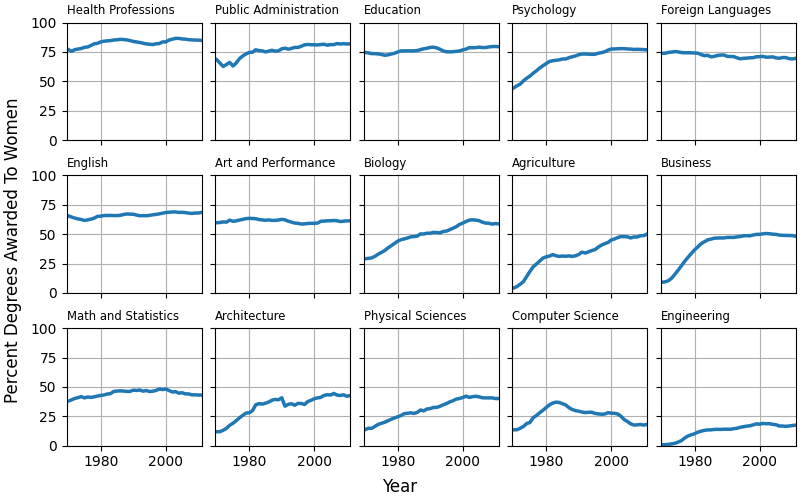 Profissões da Saúde, Administração Pública, Educação, Psicologia, Línguas Estrangeiras, Inglês, Arte e Performance, Biologia, Agricultura, Negócios, Matemática e Estatística, Arquitetura, Ciências Físicas, Ciência da Computação, Engenharia