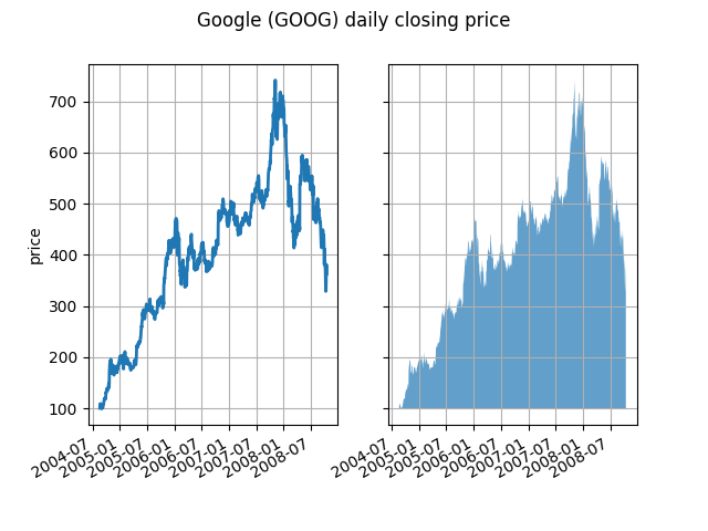 Preço de fechamento diário do Google (GOOG)