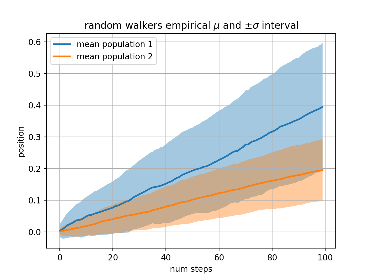 Preencher Entre e Alfa_Matplotlib - Visualização com Python
