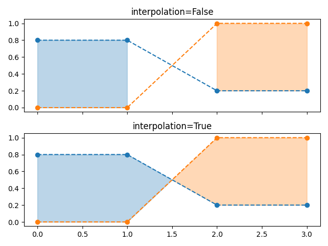 interpolação=Falso, interpolação=Verdadeiro