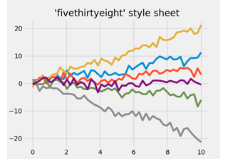 Folha de estilo FiveThirtyEight