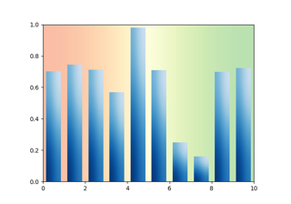 Gráfico de barras com gradientes