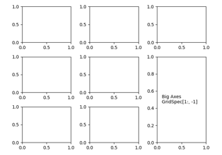 Combinando duas subtramas usando subtramas e GridSpec