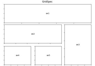 Usando Gridspec para criar layouts de subtramas de várias colunas/linhas