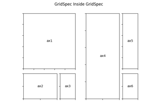 Especificações de grade aninhadas