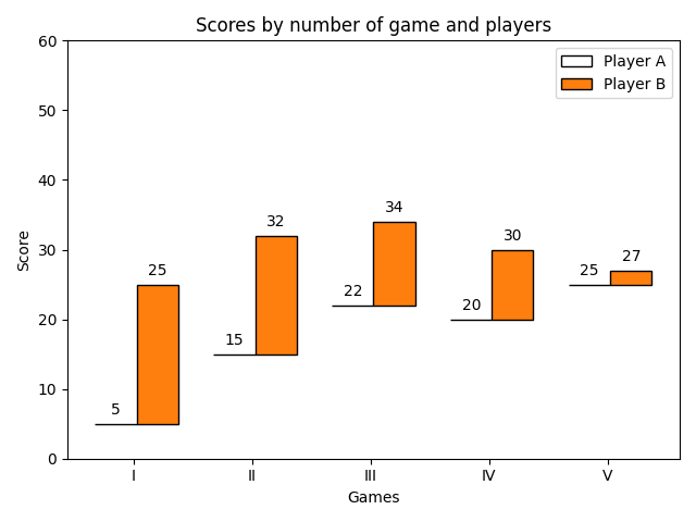 Pontuações por número de jogos e jogadores