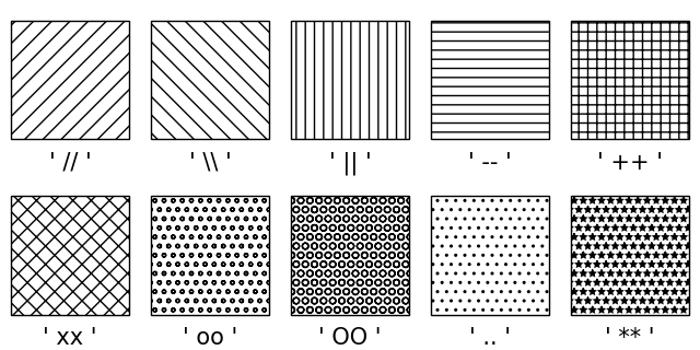 Referência de estilo de hachura_Matplotlib - Visualização com Python