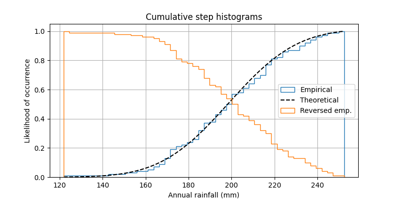 Histogramas de passos cumulativos