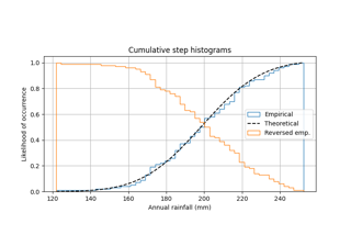 Usando histogramas para traçar uma distribuição cumulativa