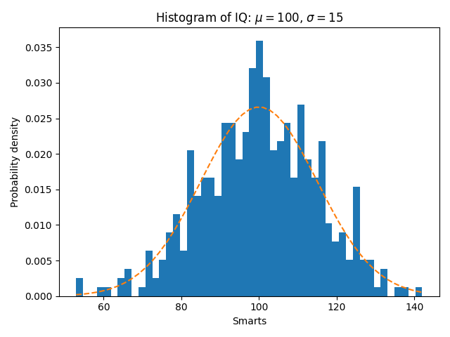 Histograma de QI: $\mu=100$, $\sigma=15$