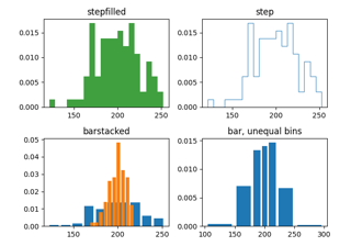 Demonstração das diferentes configurações ``histtype`` da função histograma