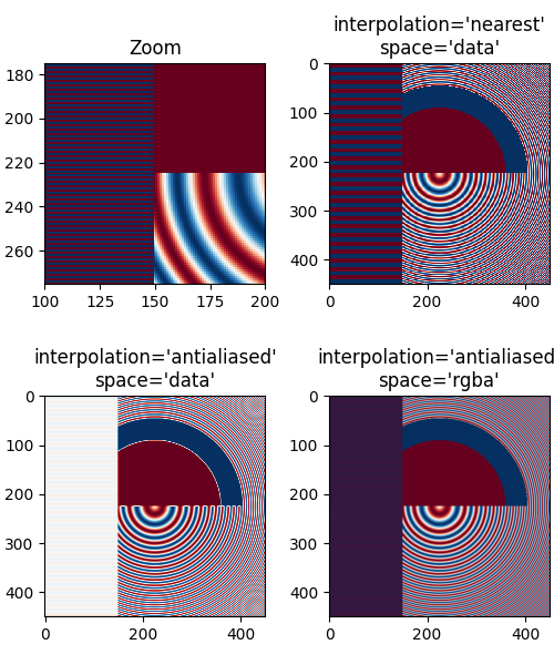 Zoom, interpolação='mais próximo' espaço='dados', interpolação='antialiased' space='dados', interpolação='antialiased' space='rgba'