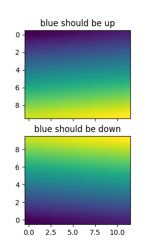 azul deve estar para cima, azul deve estar para baixo