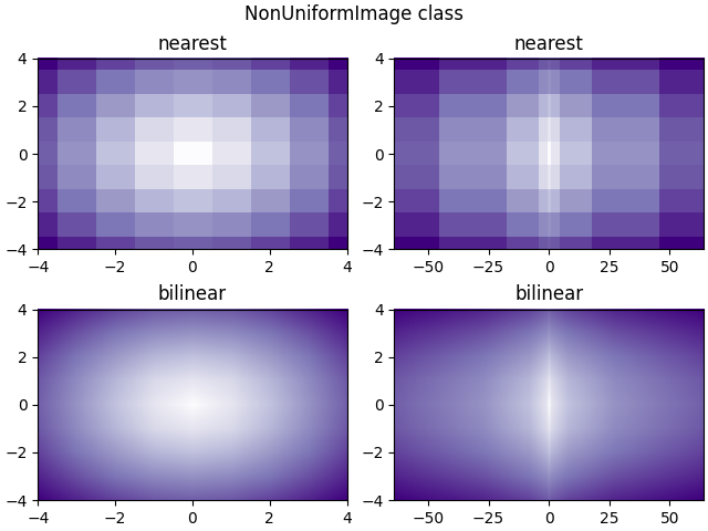 Classe NonUniformImage, mais próximo, mais próximo, bilinear, bilinear