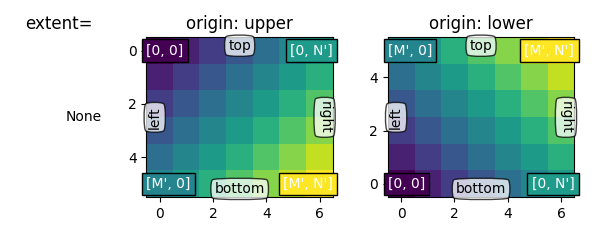 extensão=, origem: superior, origem: inferior