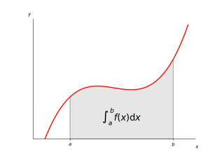 Integral como a área sob uma curva