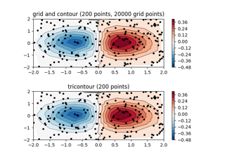 Gráfico de contorno de dados espaçados irregularmente