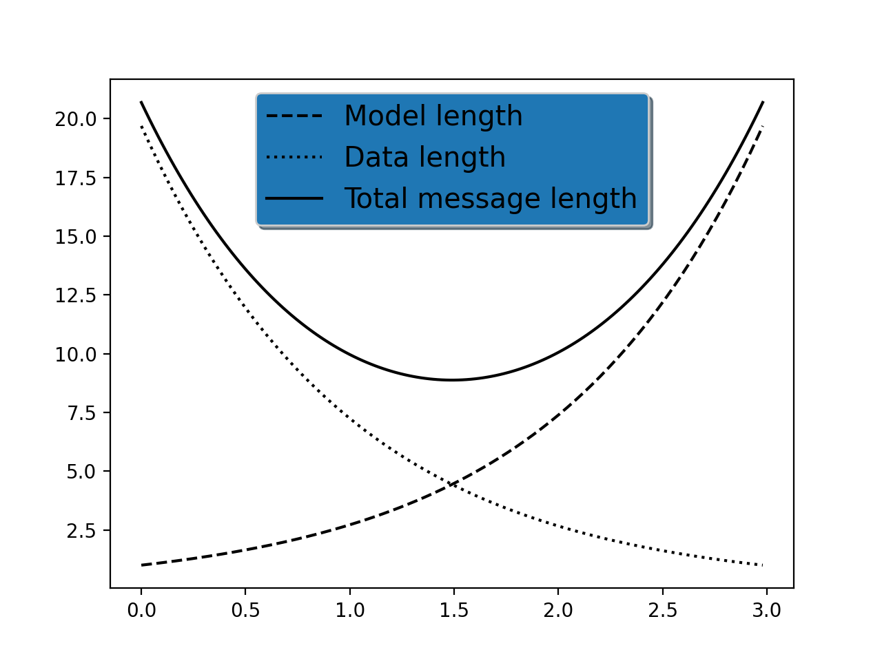 Legenda usando rótulos predefinidos_Matplotlib - Visualização com Python