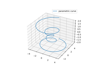 Curva Paramétrica