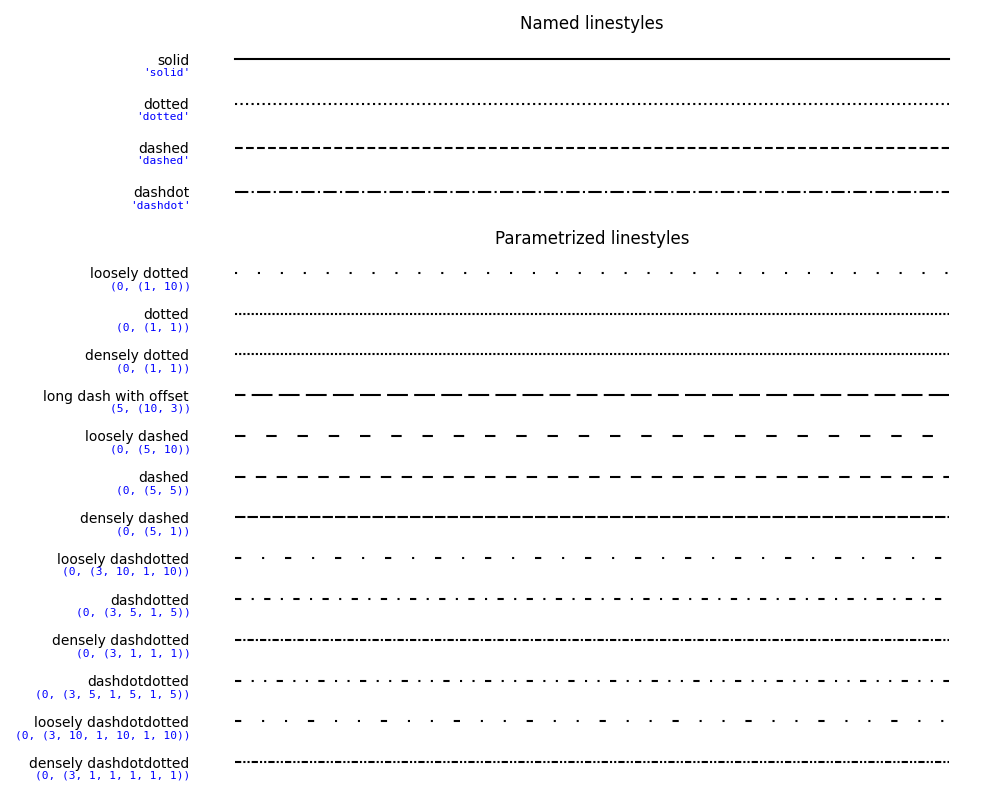 Estilos de linha nomeados, estilos de linha parametrizados