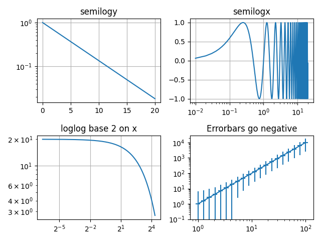 semiologia, semilogx, loglog base 2 em x, Errorbars ficam negativos