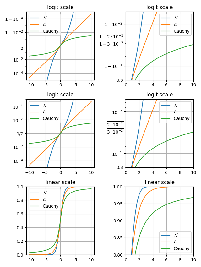 escala logit, escala logit, escala logit, escala logit, escala linear, escala linear