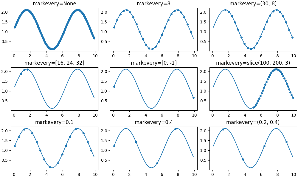 markevery=Nenhum, markevery=8, markevery=(30, 8), markevery=[16, 24, 32], markevery=[0, -1], markevery=fatia(100, 200, 3), markevery=0.1, markevery=0.4, markevery=(0.2, 0.4)