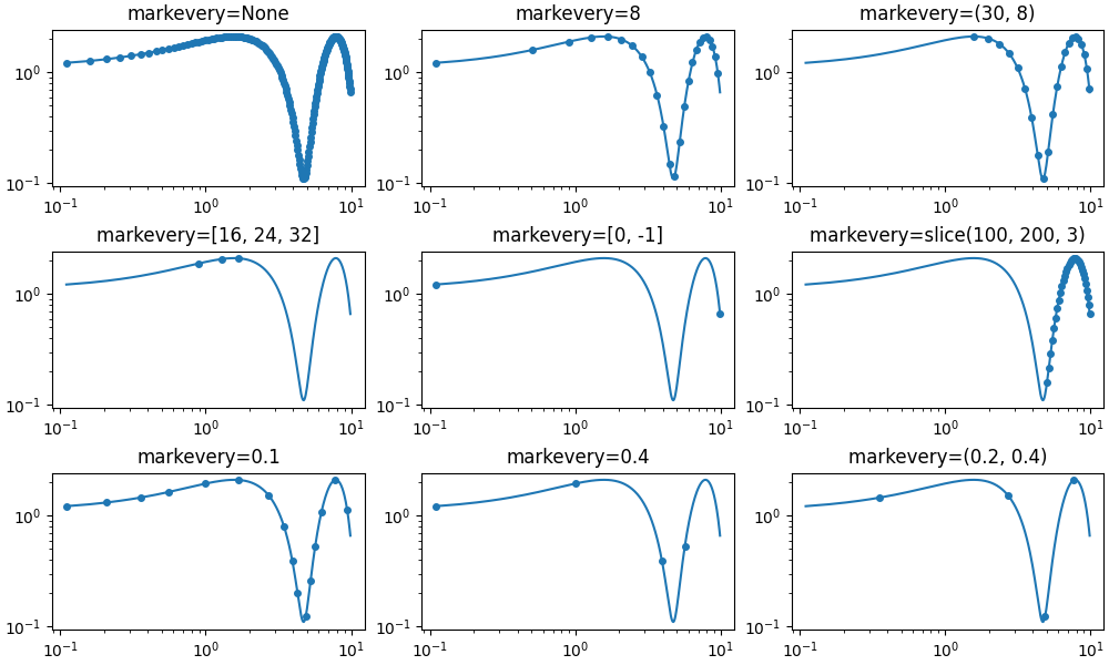 markevery=Nenhum, markevery=8, markevery=(30, 8), markevery=[16, 24, 32], markevery=[0, -1], markevery=fatia(100, 200, 3), markevery=0.1, markevery=0.4, markevery=(0.2, 0.4)